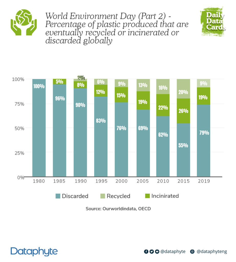 #DailyDataCards: World Environment Day (Part 2) - Percentage of plastic produced that are eventually recycled or incinerated or discarded globally