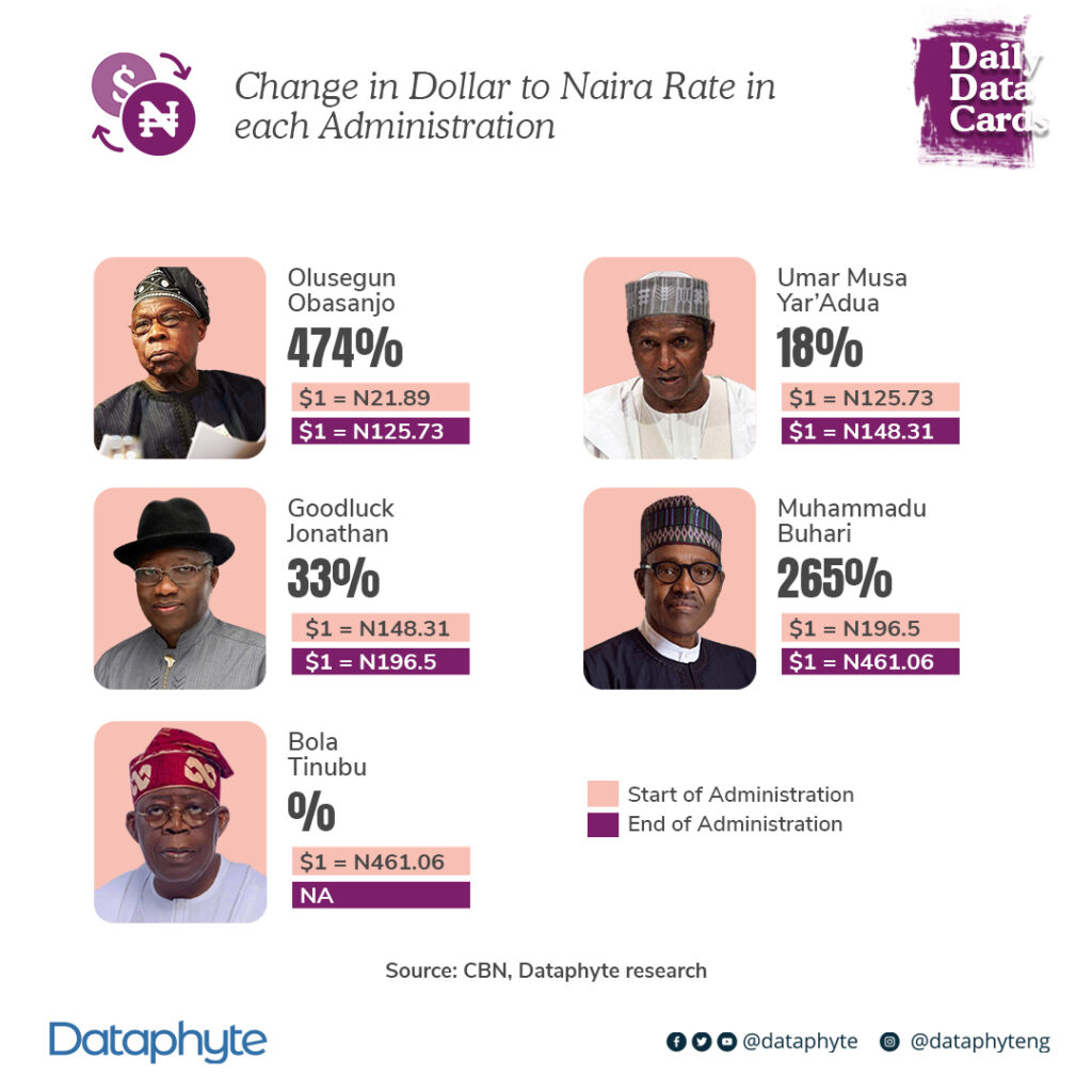 #DailyDataCards: Change in Dollar to Naira Rate in each Administration