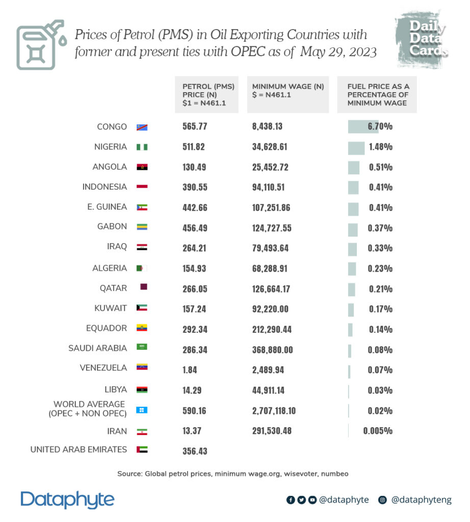 #DailyDataCards: Prices of Petrol (PMS) in Oil Exporting Countries with former and present ties with OPEC as of May 29, 2023