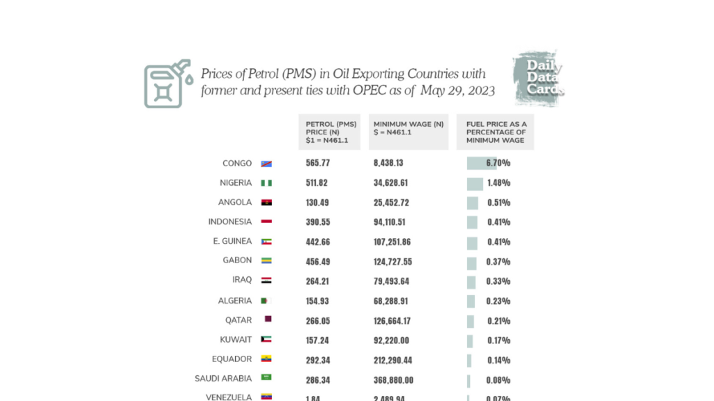 #DailyDataCards: Prices of Petrol (PMS) in Oil Exporting Countries with former and present ties with OPEC as of May 29, 2023