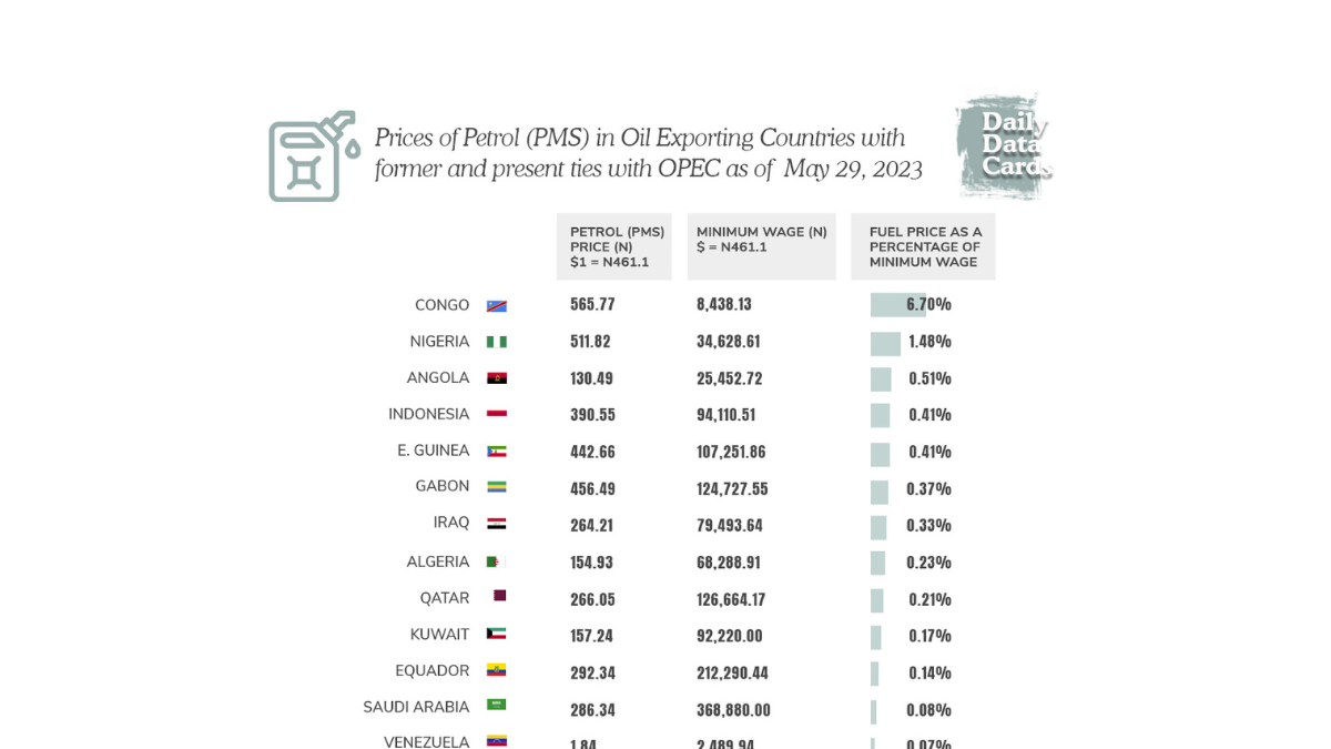 #DailyDataCards: Prices of Petrol (PMS) in Oil Exporting Countries with former and present ties with OPEC as of May 29, 2023